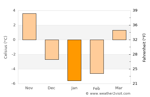 Kentwood average temperature in January