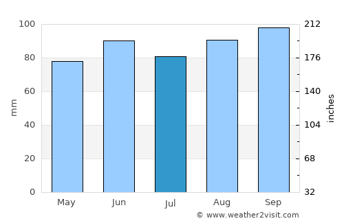 Kentwood average rain in July