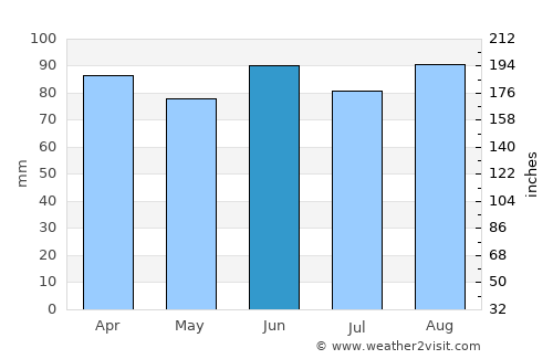 Kentwood average rain in June