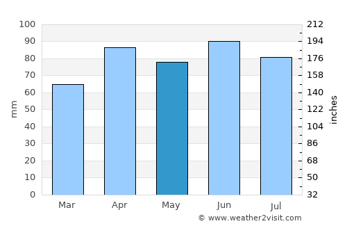 Kentwood average rain in May