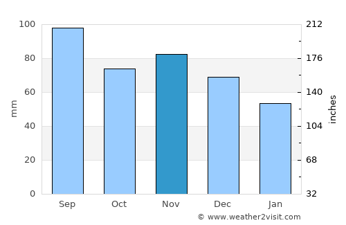 Kentwood average rain in November