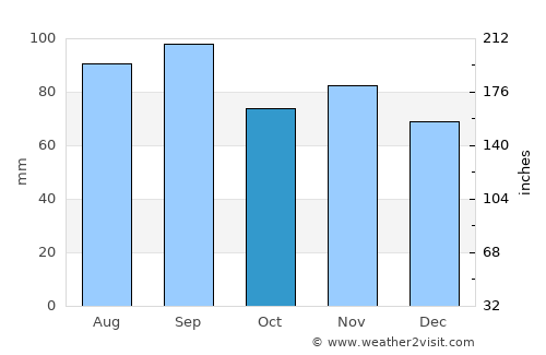 Kentwood average rain in October