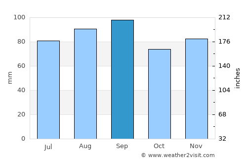 Kentwood average rain in September