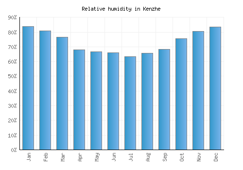 Kenzhe relative humidity averages
