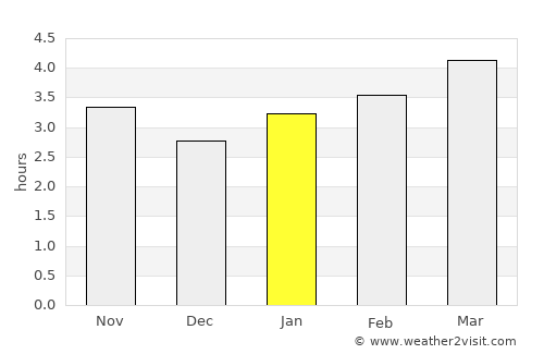 Kenzhe average rain in January
