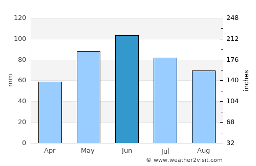 Kenzhe average rain in June