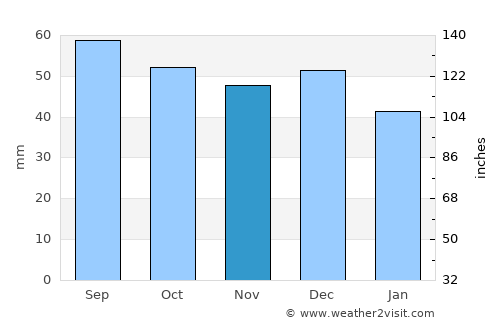 Kenzhe average rain in November