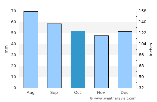 Kenzhe average rain in October