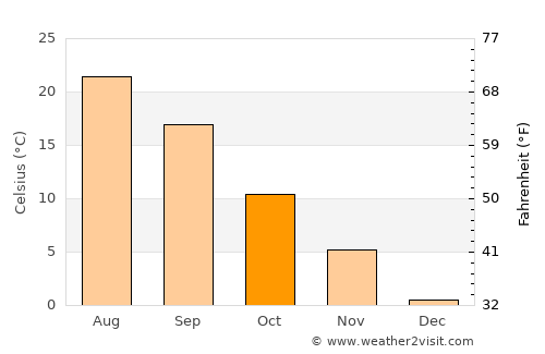 Kenzhe average temperature in October
