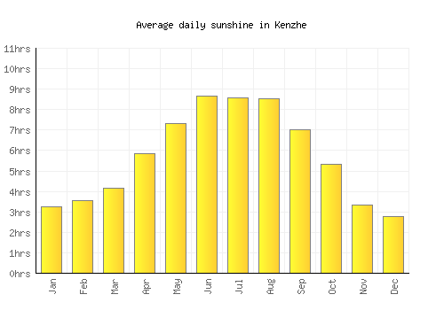 Kenzhe average daily sunshine chart