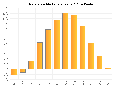 Kenzhe average temperature chart (Celsius)