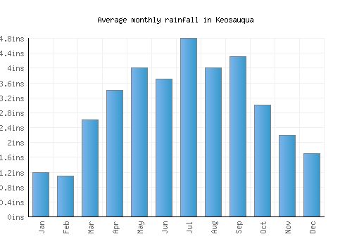 Keosauqua monthly rainfall chart (inches)