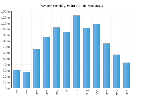 Keosauqua monthly rainfall chart (mm)