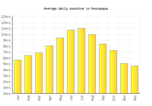 Keosauqua average daily sunshine chart
