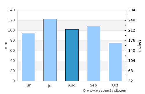 Keosauqua average rain in August