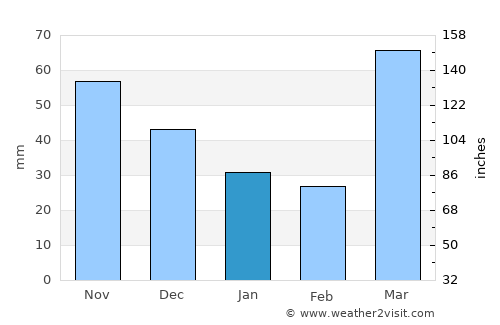 Keosauqua average rain in January