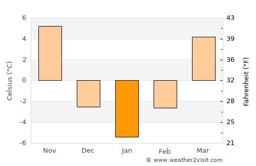 Keosauqua average temperature in January