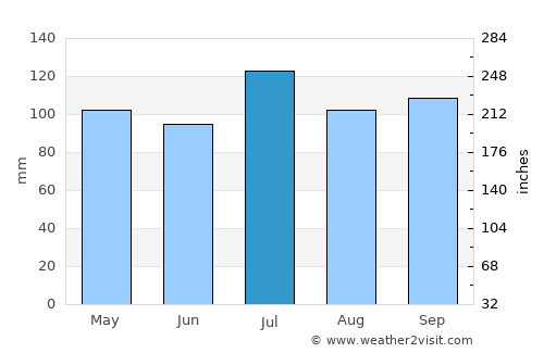 Keosauqua average rain in July