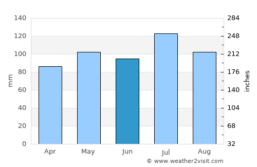 Keosauqua average rain in June
