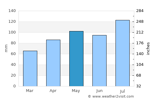 Keosauqua average rain in May