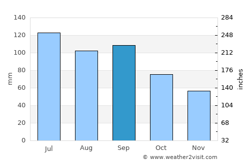 Keosauqua average rain in September