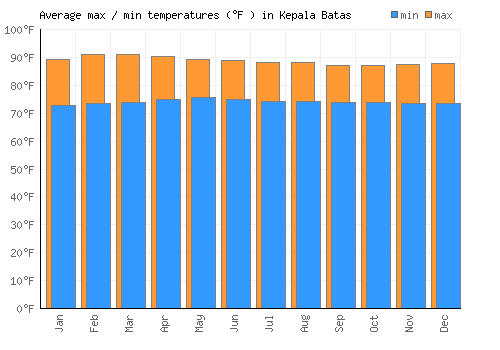 Kepala Batas average minimum / maximum temperatures (Fahrenheit)
