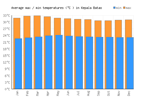 Kepala Batas average minimum / maximum temperatures (Celsius)