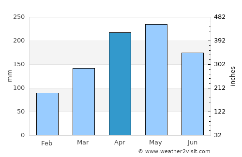 Kepala Batas average rain in April