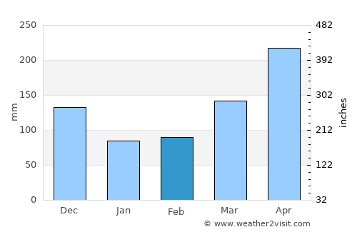 Kepala Batas average rain in February