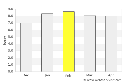 Kepala Batas average rain in February