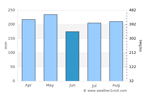 Kepala Batas average rain in June