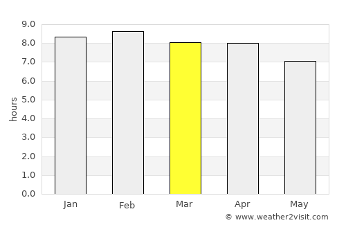 Kepala Batas average rain in March