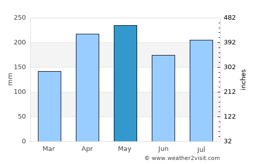 Kepala Batas average rain in May
