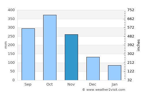 Kepala Batas average rain in November