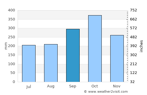Kepala Batas average rain in September