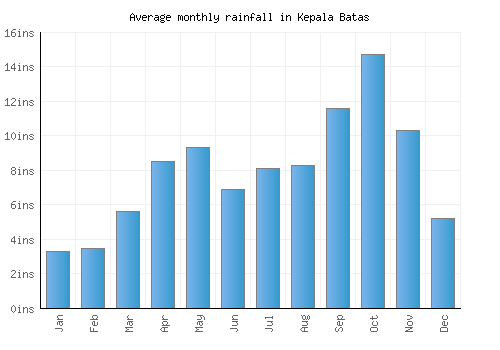 Kepala Batas monthly rainfall chart (inches)