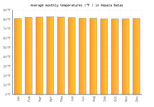 Kepala Batas average temperature chart (Fahrenheit)