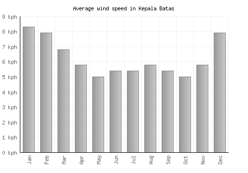 Kepala Batas average winspeed by month (km/h)