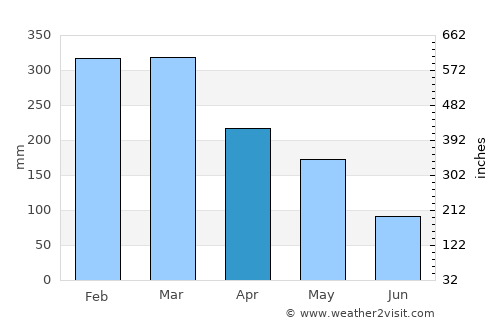 Kepanjen average rain in April