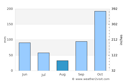 Kepanjen average rain in August