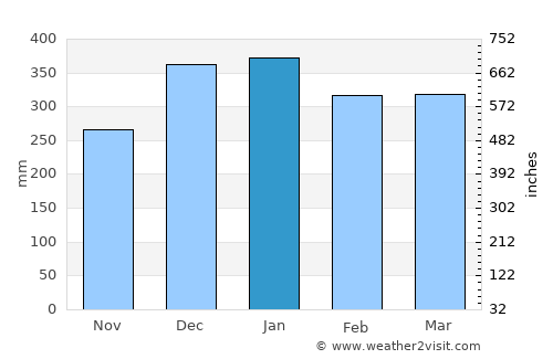 Kepanjen average rain in January