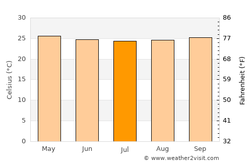 Kepanjen average temperature in July