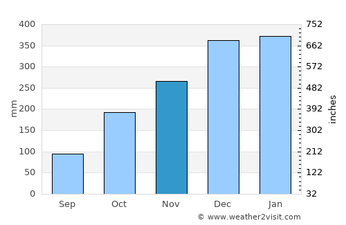 Kepanjen average rain in November