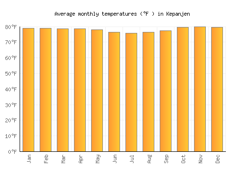 Kepanjen average temperature chart (Fahrenheit)