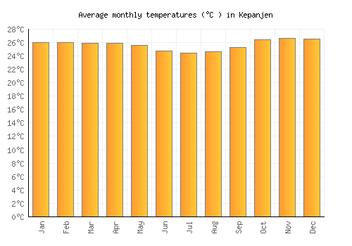 Kepanjen average temperature chart (Celsius)