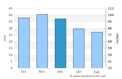 Kępno average rain in December