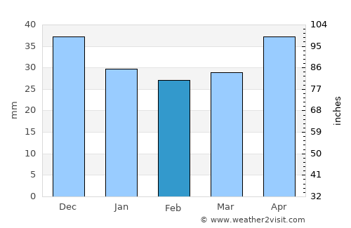 Kępno average rain in February
