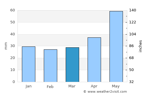 Kępno average rain in March