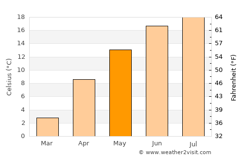 Kępno average temperature in May