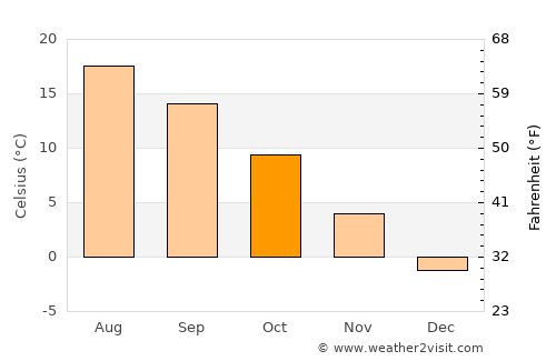 Kępno average temperature in October